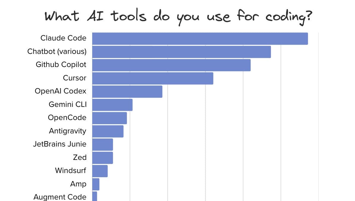 Claude Code Dominates AI Tooling Landscape in 2026 Survey
