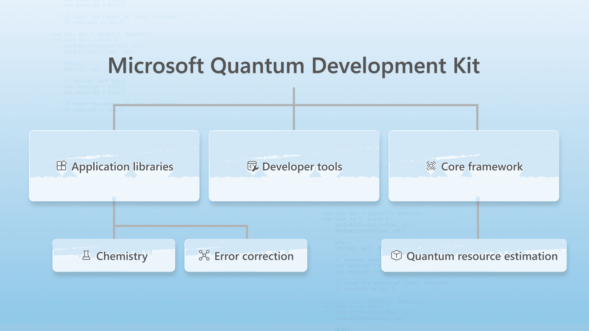 Microsoft Quantum Development Kit Gets AI-Powered Tooling and Chemistry Support